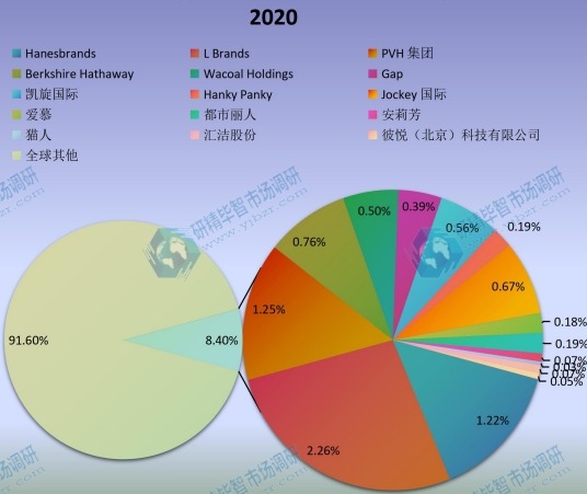 2020年全球男士内衣和女士内衣主要企业产值占比 2020年全球男士内衣和女士内衣主要企业产值占比
