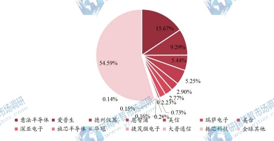 2021年全球主要生产商实时时钟芯片收入排名 2021年全球主要生产商实时时钟芯片收入排名