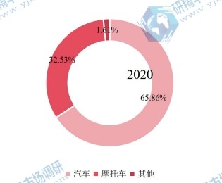 2020年全球燃油泵下游行业分布 2020年全球燃油泵下游行业分布
