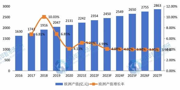 欧洲男士内衣和女士内衣产值及增长率 (2016-2027年) 欧洲男士内衣和女士内衣产值及增长率 (2016-2027年)