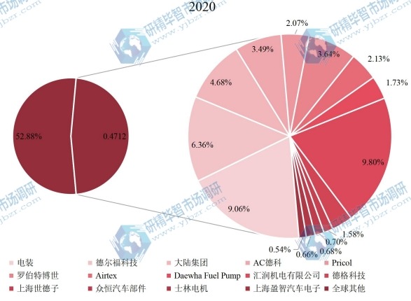 全球主要生产商燃油泵销售额占比(2020年) 全球主要生产商燃油泵销售额占比(2020年)