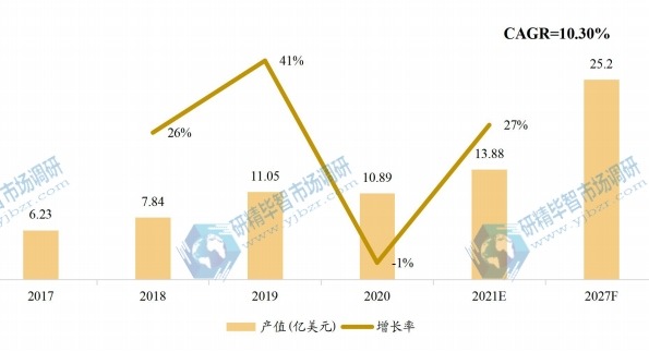 中国市场通用闪存存储(UFS)产值(亿美元)及增长率(2017-2027年) 中国市场通用闪存存储(UFS)产值(亿美元)及增长率(2017-2027年)