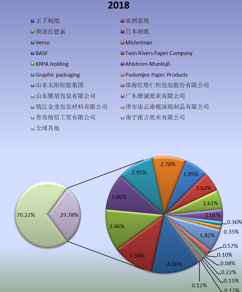 全球市场食品级淋膜纸主要厂商2018年产值市场份额列表 全球市场食品级淋膜纸主要厂商2018年产值市场份额列表