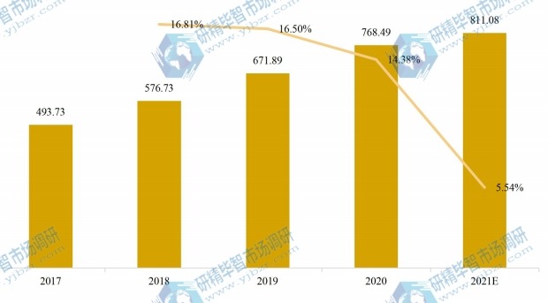 美国物联网芯片产值及增长率 (2017-2027年) 美国物联网芯片产值及增长率 (2017-2027年)