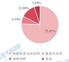 全球特殊益生菌菌株主要应用领域分布 2021 全球特殊益生菌菌株主要应用领域分布 2021