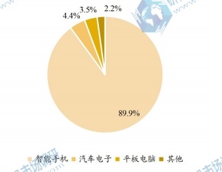 全球通用闪存存储(UFS)主要应用领域分布 2021 全球通用闪存存储(UFS)主要应用领域分布 2021