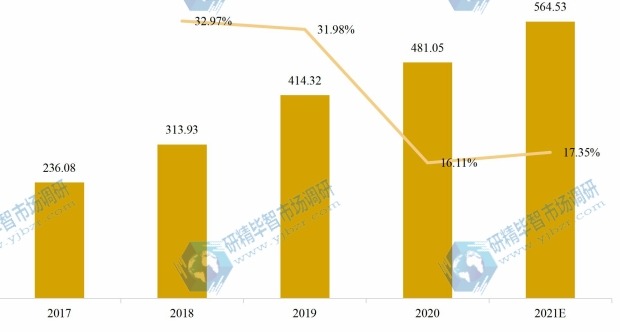 中国物联网芯片产值及增长率 (2017-2027年) 中国物联网芯片产值及增长率 (2017-2027年)