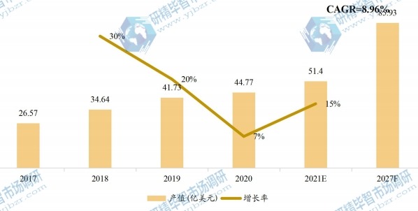 日本通用闪存存储(UFS)产值(亿美元)及增长率 (2017-2027年) 日本通用闪存存储(UFS)产值(亿美元)及增长率 (2017-2027年)