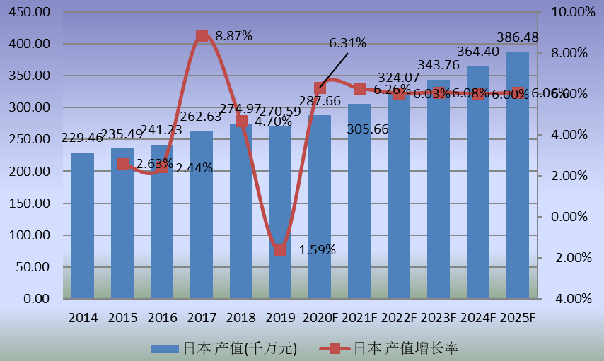 日本市场食品级淋膜纸2014-2025年产值及增长率 日本市场食品级淋膜纸2014-2025年产值及增长率