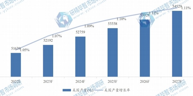 美国微晶纤维素MCC产量及增长率 (2020-2027年)