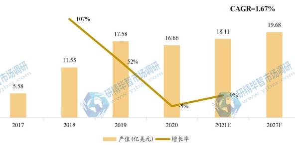 欧洲通用闪存存储(UFS)产值(亿美元)及增长率(2017-2027年) 欧洲通用闪存存储(UFS)产值(亿美元)及增长率(2017-2027年)