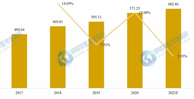 欧洲物联网芯片产值及增长率 (2017-2027年) 欧洲物联网芯片产值及增长率 (2017-2027年)