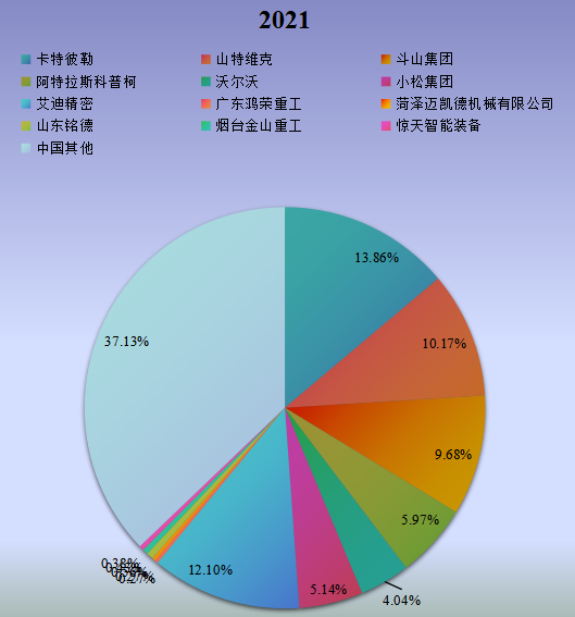 中国市场挖掘机属具主要厂商2021年产值市场份额列表 中国市场挖掘机属具主要厂商2021年产值市场份额列表