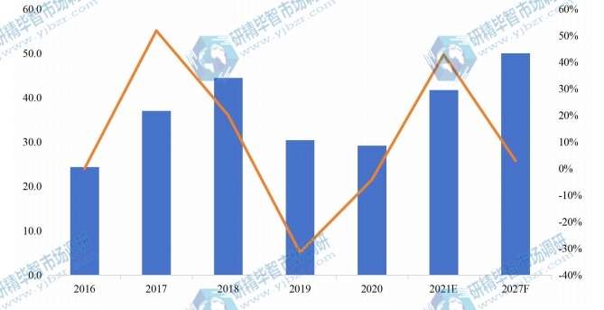 日本有机硅单体产值(亿元)及增长率 (2016-2027年) 日本有机硅单体产值(亿元)及增长率 (2016-2027年)