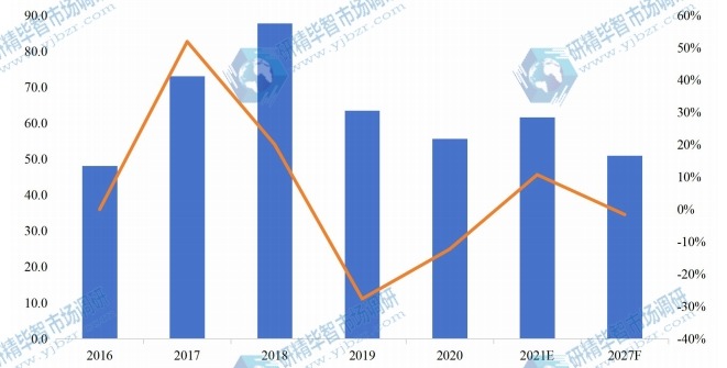 美国有机硅单体产值(亿元)及增长率(2016-2027年) 美国有机硅单体产值(亿元)及增长率(2016-2027年)