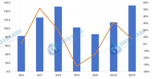 欧洲有机硅单体产值(亿元)及增长率(2016-2027年) 欧洲有机硅单体产值(亿元)及增长率(2016-2027年)