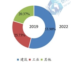 2019年全球重型设备租赁下游行业分布