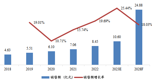 中国THz成像设备销售额(亿元)及增长率 (2018-2028年) 中国THz成像设备销售额(亿元)及增长率 (2018-2028年)