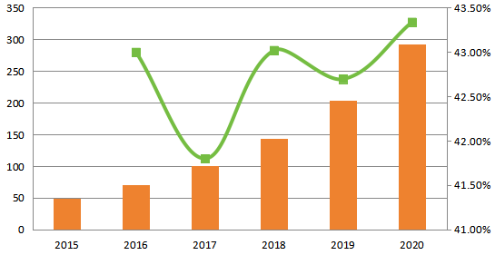 北美深度学习软件销售收入和增长率(2015-2020)(百万美元) 北美深度学习软件销售收入和增长率(2015-2020)(百万美元)
