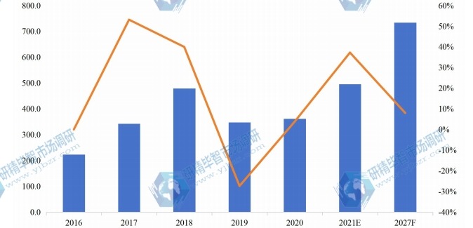 中国市场有机硅单体产值(亿元)及增长率(2016-2027年) 中国市场有机硅单体产值(亿元)及增长率(2016-2027年)