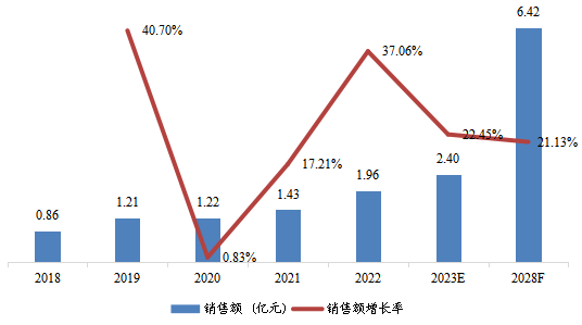 日本THz成像设备销售额(亿元)及增长率 (2018-2028年) 日本THz成像设备销售额(亿元)及增长率 (2018-2028年)