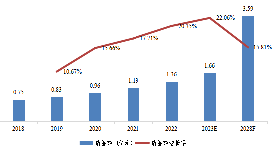 韩国THz成像设备销售额(亿元)及增长率 (2018-2028年) 韩国THz成像设备销售额(亿元)及增长率 (2018-2028年)