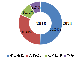 全球THz成像设备细分应用领域销量及占比(2018年) 全球THz成像设备细分应用领域销量及占比(2018年)