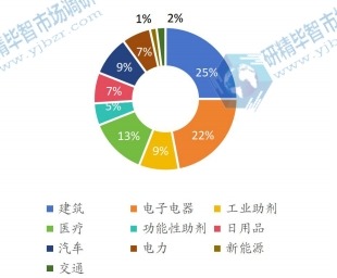 全球有机硅单体主要应用领域分布 2021 全球有机硅单体主要应用领域分布 2021