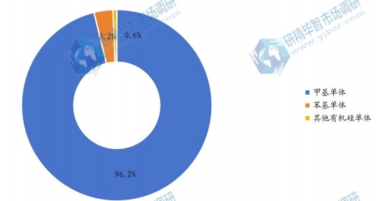 2016年全球各类型有机硅单体产值占比 2016年全球各类型有机硅单体产值占比