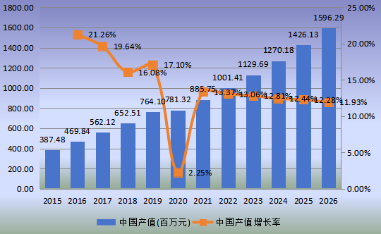 中国市场WiFi智能锁产值及增长率(2015-2026年)