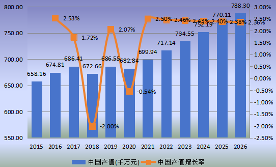 中国市场磷酸钙盐产值及增长率(2015-2026年) 中国市场磷酸钙盐产值及增长率(2015-2026年)
