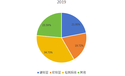 2019年全球不同类型电子物品监视(EAS)系统销售额市场份额 2019年全球不同类型电子物品监视(EAS)系统销售额市场份额