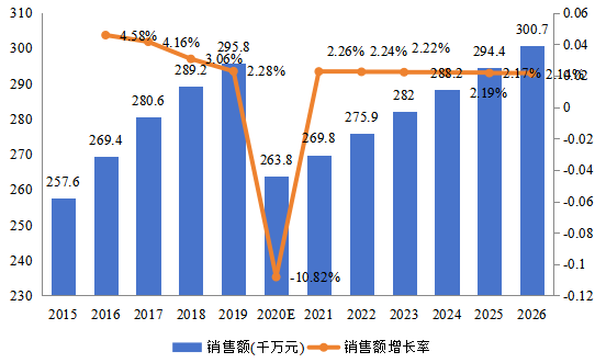 美国市场电子物品监视(EAS)系统2015-2026年销售额及增长率 美国市场电子物品监视(EAS)系统2015-2026年销售额及增长率
