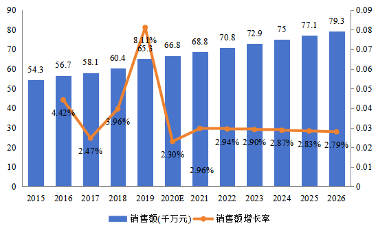 日本市场电子物品监视(EAS)系统2015-2026年销售额及增长率 日本市场电子物品监视(EAS)系统2015-2026年销售额及增长率