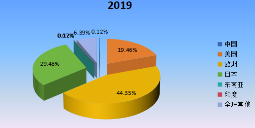 2019年全球主要地区斯特林制冷机产值市场份额
