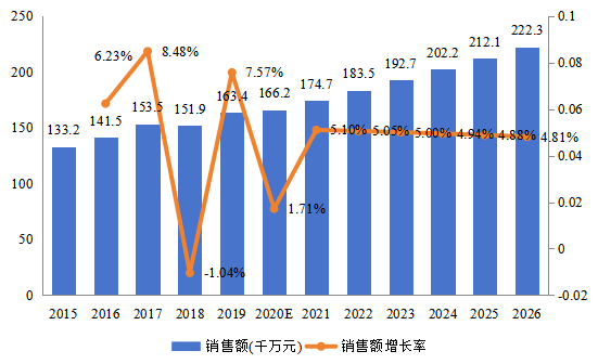 中国市场电子物品监视(EAS)系统销售额及增长率(2015-2026年) 中国市场电子物品监视(EAS)系统销售额及增长率(2015-2026年)