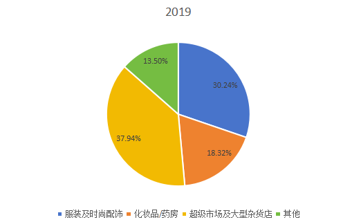 2019年全球市场电子物品监视(EAS)系统主要应用领域销售额市场份额 2019年全球市场电子物品监视(EAS)系统主要应用领域销售额市场份额
