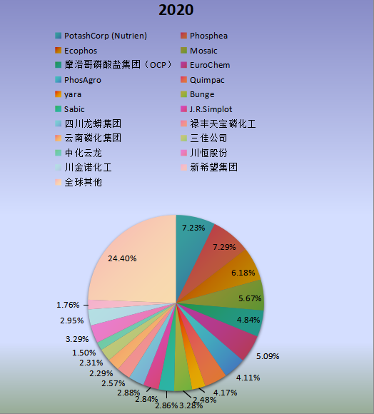 全球市场磷酸钙盐主要厂商2020年产值市场份额列表 全球市场磷酸钙盐主要厂商2020年产值市场份额列表