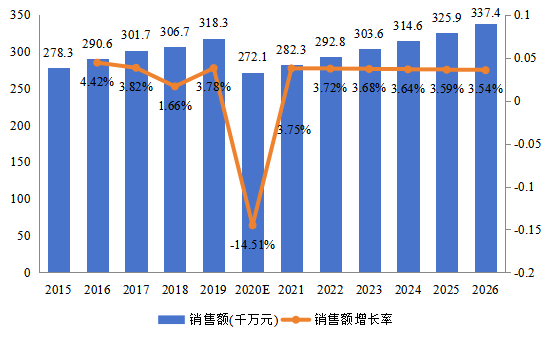欧洲市场电子物品监视(EAS)系统2015-2026年销售额及增长率 欧洲市场电子物品监视(EAS)系统2015-2026年销售额及增长率