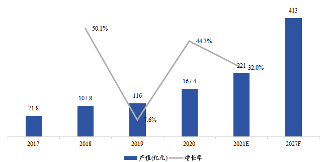 美国云计算芯片产值(亿美元)及增长率(2017-2027年) 美国云计算芯片产值(亿美元)及增长率(2017-2027年)