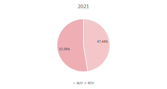 2021年全球不同类型无人潜航器产量市场份额 2021年全球不同类型无人潜航器产量市场份额