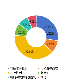 2020年全球飞机传感器下游行业分布 2020年全球飞机传感器下游行业分布