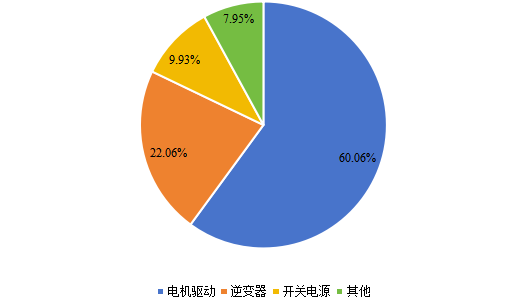 全球2020年IGBT和MOSFET栅极驱动器光耦器不同应用领域消费量市场份额 全球2020年IGBT和MOSFET栅极驱动器光耦器不同应用领域消费量市场份额