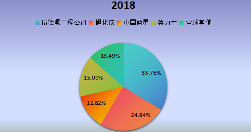 全球市场离子交换膜电解槽主要厂商2018年产值市场份额列表 全球市场离子交换膜电解槽主要厂商2018年产值市场份额列表