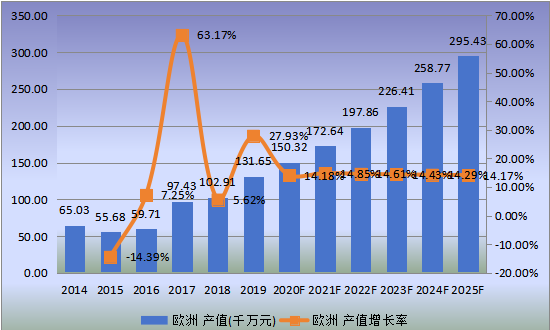 欧洲市场离子交换膜电解槽2014-2025年产值及增长率 欧洲市场离子交换膜电解槽2014-2025年产值及增长率