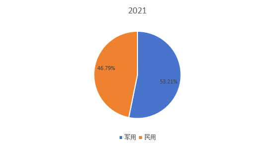 全球2021年无人潜航器不同应用领域消费量市场份额 全球2021年无人潜航器不同应用领域消费量市场份额