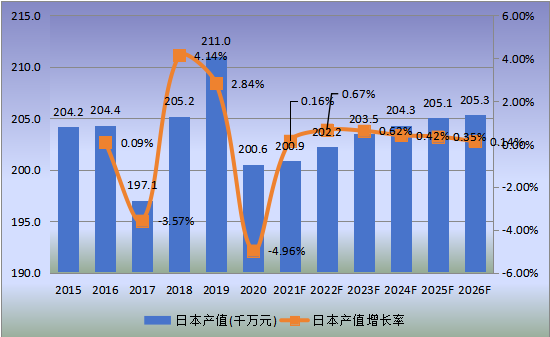 日本市场透射电子显微镜2015-2026年产值及增长率 日本市场透射电子显微镜2015-2026年产值及增长率