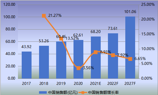 中国市场危化气体检测仪表销售额(亿元)及增长率 (2017-2027年) 中国市场危化气体检测仪表销售额(亿元)及增长率 (2017-2027年)