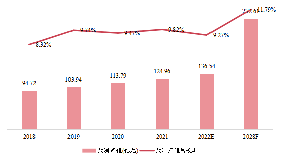 欧洲市场聚合物气体分离膜2018-2028年产值及增长率 欧洲市场聚合物气体分离膜2018-2028年产值及增长率