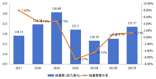 日本飞机传感器销售额(百万美元)及增长率 (2017-2027年) 日本飞机传感器销售额(百万美元)及增长率 (2017-2027年)